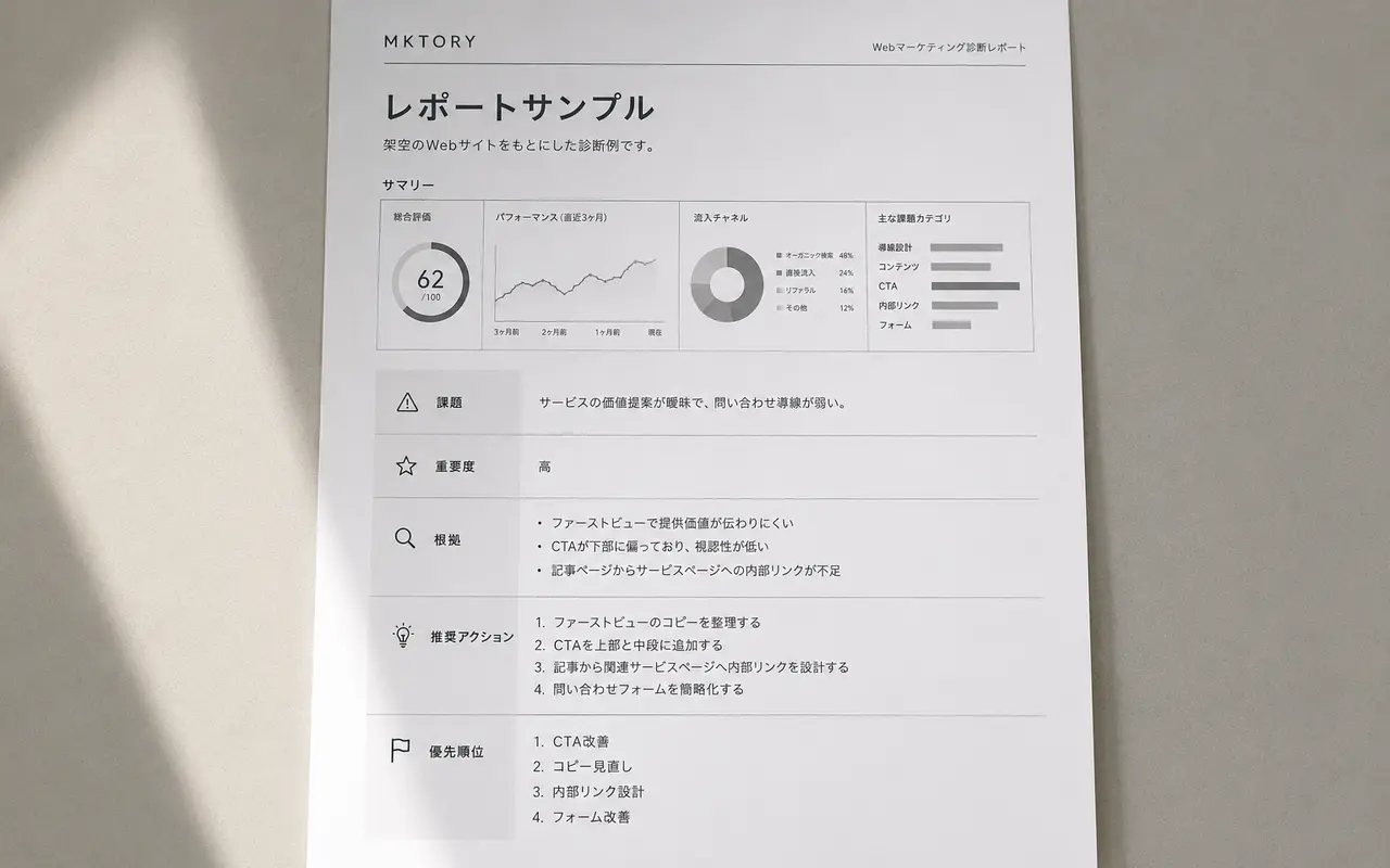 Webマーケティング診断レポートのサンプル。総合評価、パフォーマンス推移、流入チャネル、課題カテゴリのサマリーと、課題・根拠・推奨アクション・優先順位を整理した本文ページ